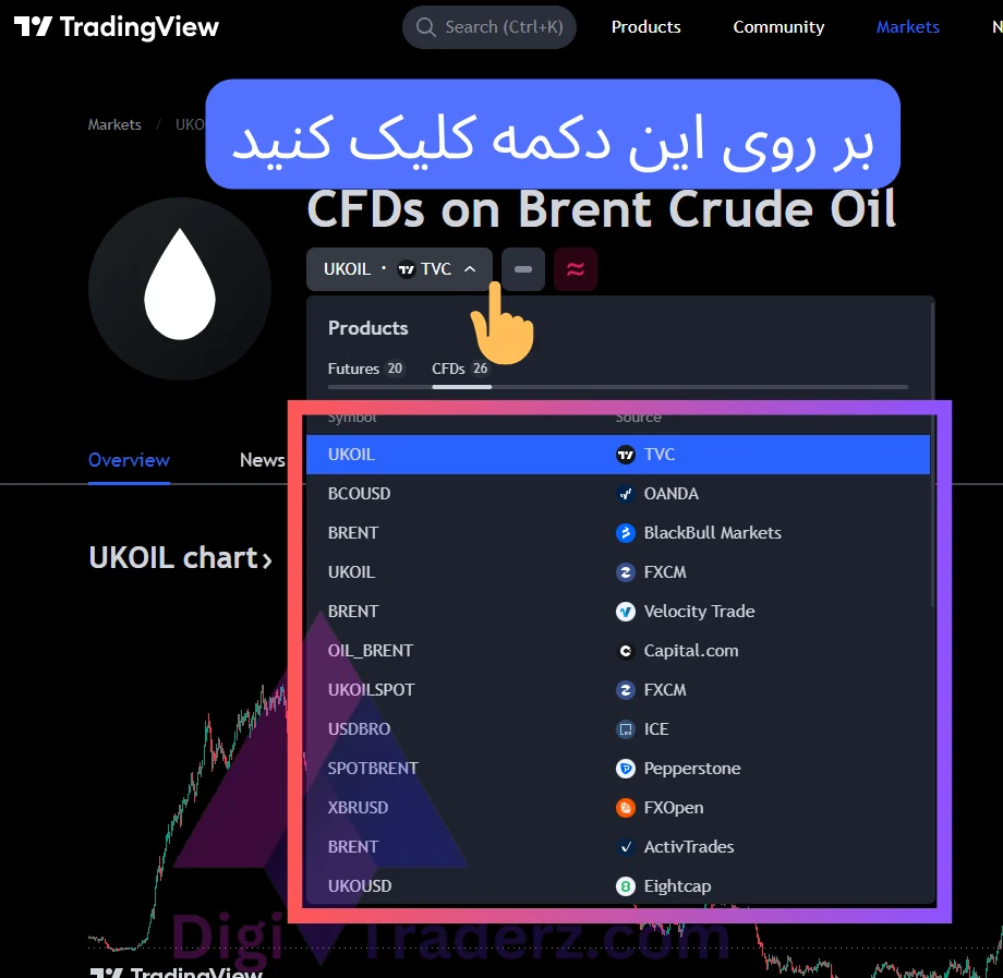 چارت نمودار نماد نفت در تریدینگ ویو
