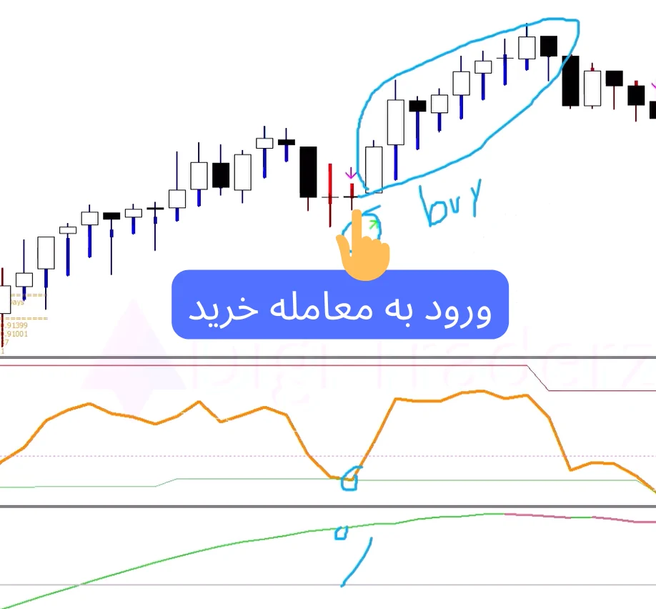 استراتژی سود آور فارکس