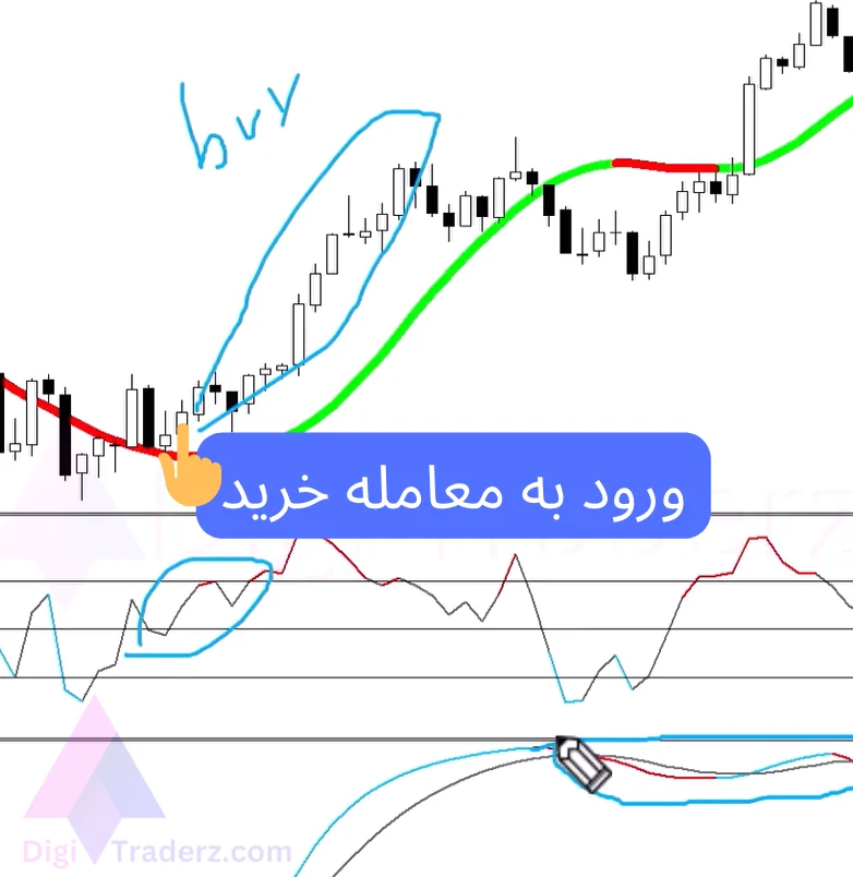 استراتژی اندیکاتور cci و hull