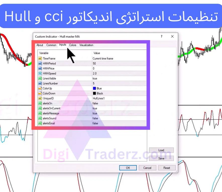 استراتژی اندیکاتور cci و hull