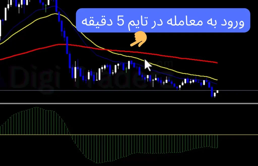 استراتژی مکدی و مووینگ اوریج مولتی تایم فریم