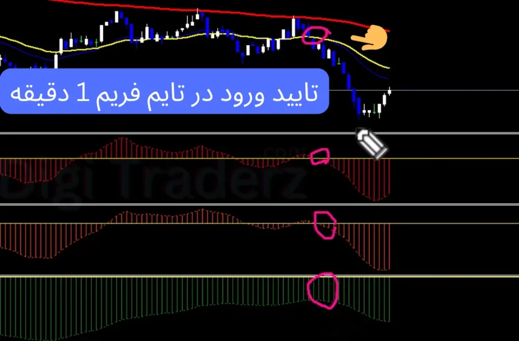 استراتژی مکدی و مووینگ اوریج مولتی تایم فریم