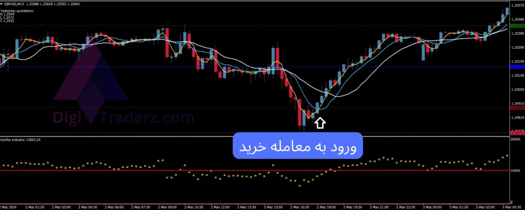 استراتژی 3 مووینگ اوریج با شاخص morfeo 