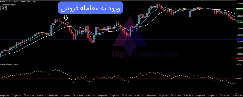 استراتژی 3 مووینگ اوریج با شاخص morfeo 