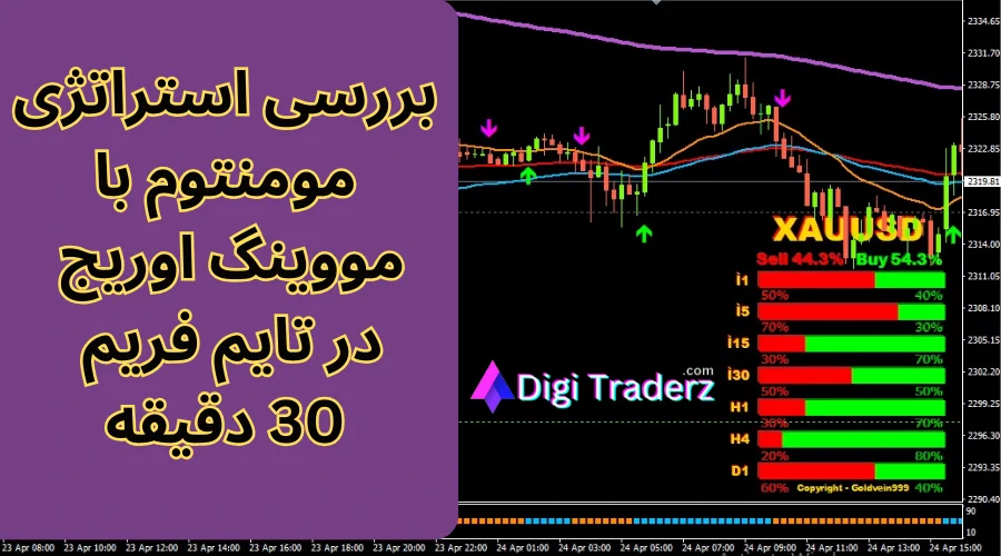 بررسی استراتژی مومنتوم با مووینگ اوریج در تایم فریم 30 دقیقه ای فارکس