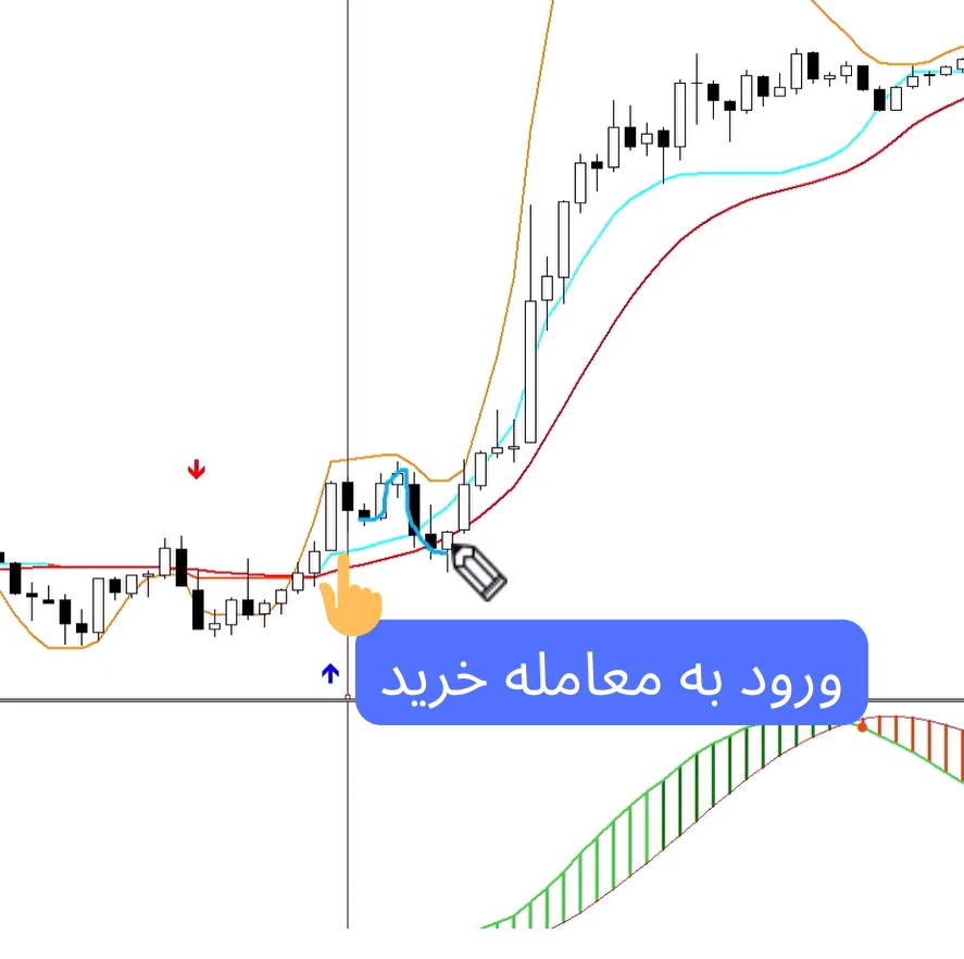 استراتژی ساده در فارکس