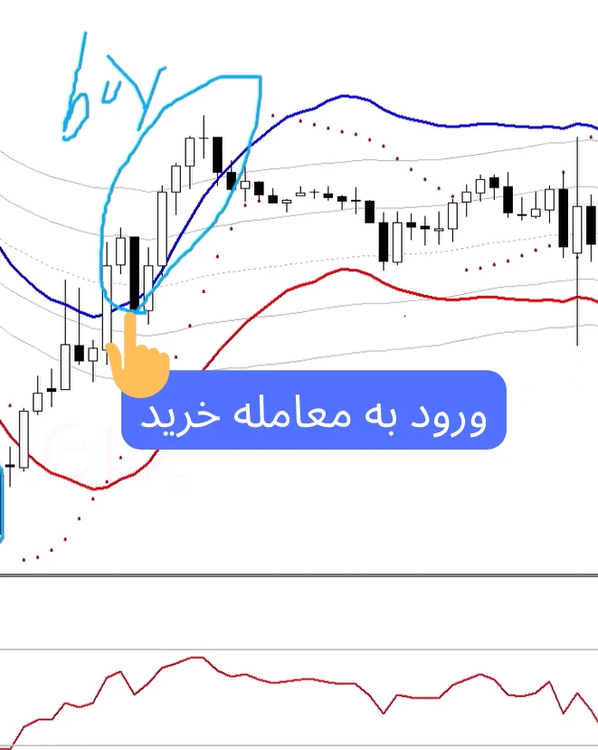 استراتژی rsi و پارابولیک سار