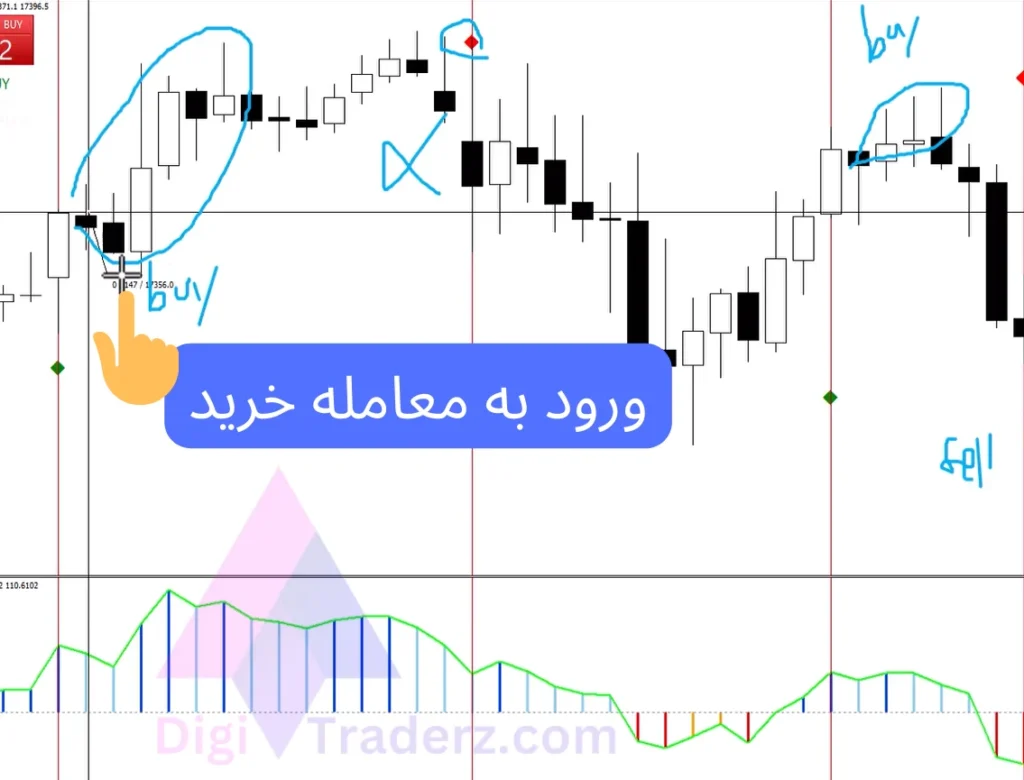 استراتژی اسکالپ 5 دقیقه با cci