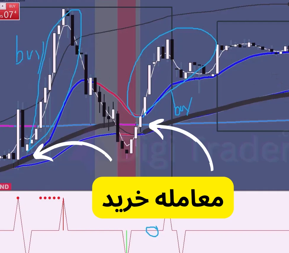 استراتژی اسکالپ ۵ دقیقه ای با اندیکاتور Xard