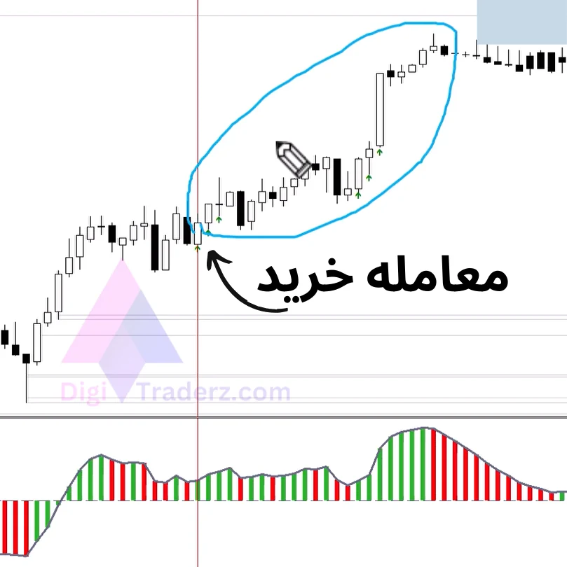 استراتژی استوکاستیک در تایم فریم 15 دقیقه