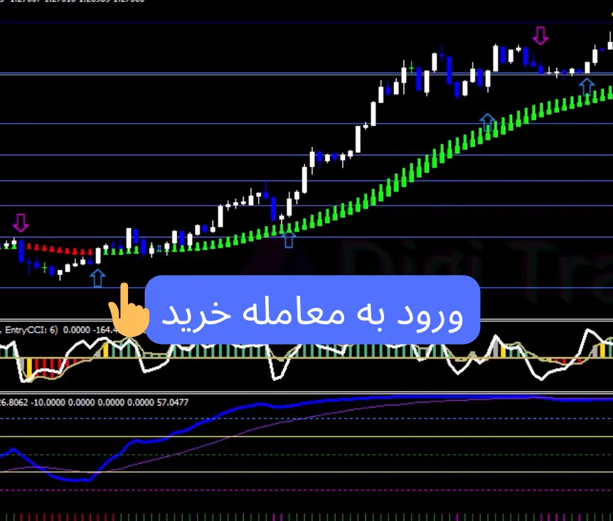 استراتژی دابل cci در تایم فریم 1 دقیقه