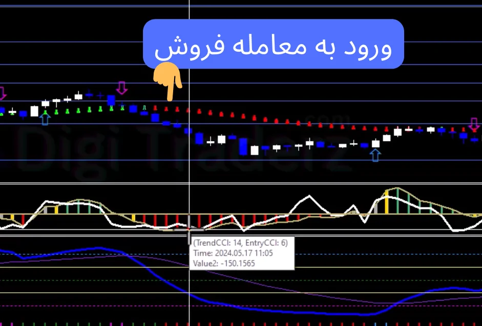 استراتژی دابل cci در تایم فریم 1 دقیقه