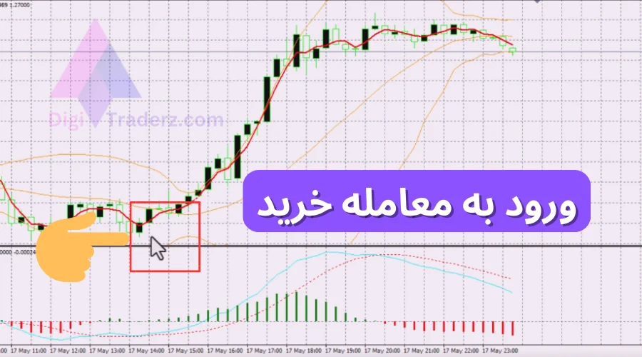 استراتژی ساده در فارکس با بولینگر باند