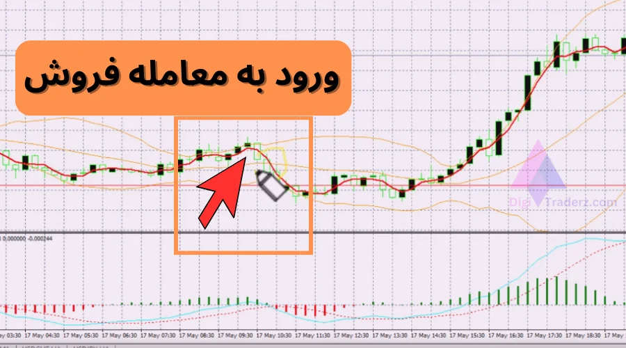 استراتژی ساده در فارکس با بولینگر باند