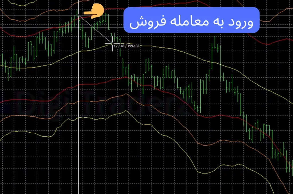 استراتژی معاملات اسکالپ با بولینگر باند