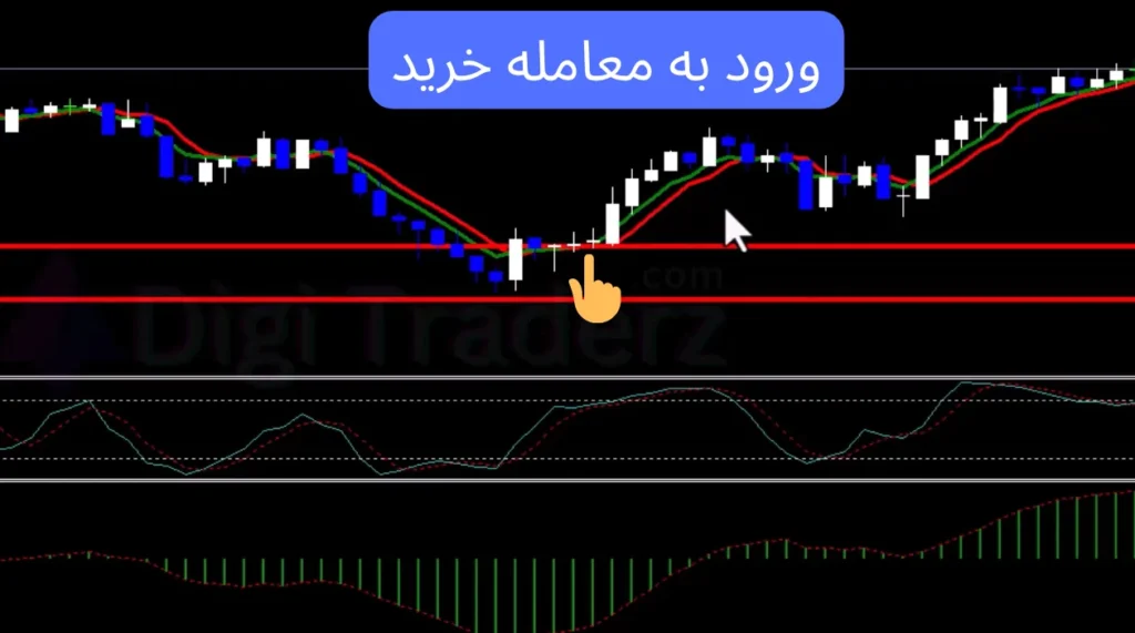 استراتژی پرسود فارکس در تایم فریم 5 دقیقه