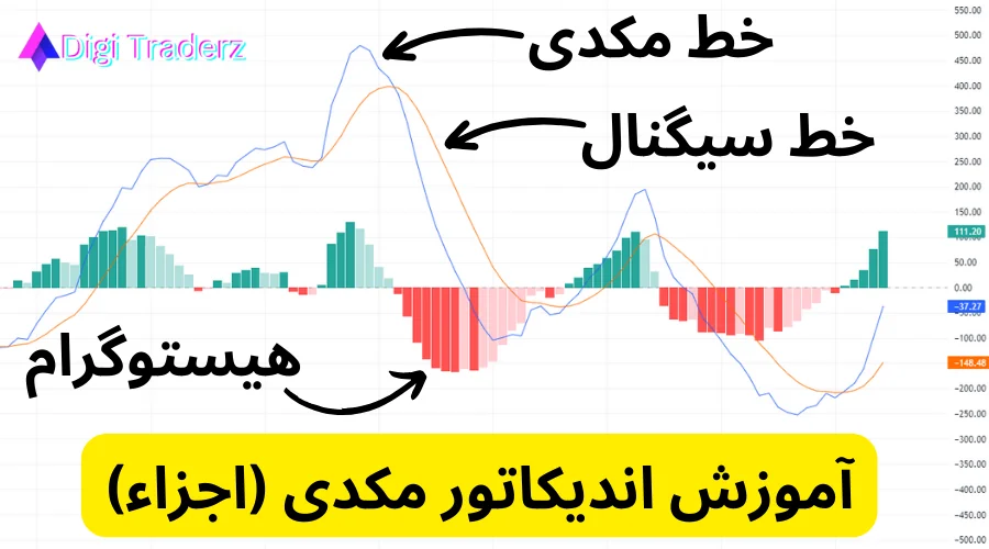 اندیکاتور مکدی چیست؟ ، آموزش کار با اندیکاتور macd در تحلیل تکنیکال