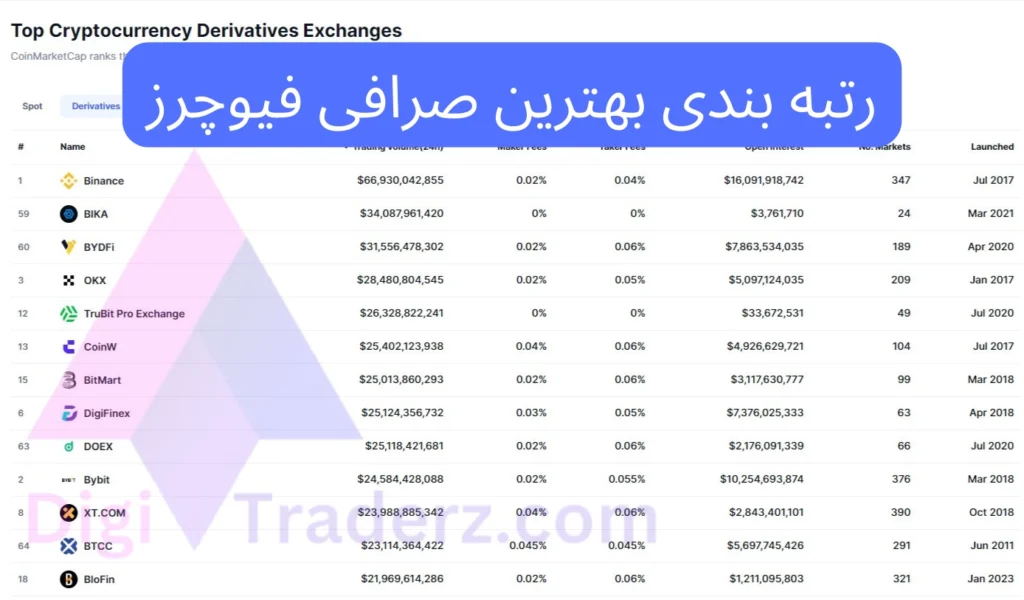 بهترین صرافی های فیوچرز