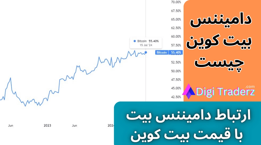 دامیننس بیت کوین چیست 📊شاخص دامیننس بیت کوین [btc.d چیست]