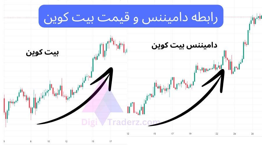 افزایش دامیننس بیت کوین