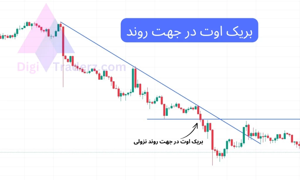 بریک اوت در پرایس اکشن