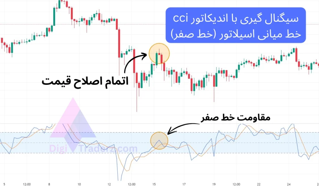 سیگنال گیری با اندیکاتور cci