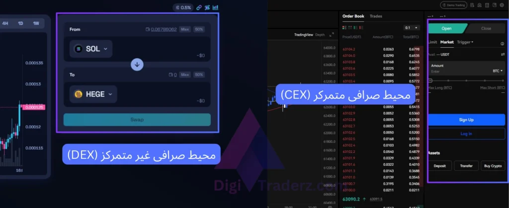 فرق صرافی متمرکز و غیرمتمرکز، تفاوت صرافی متمرکز با غیر متمرکز