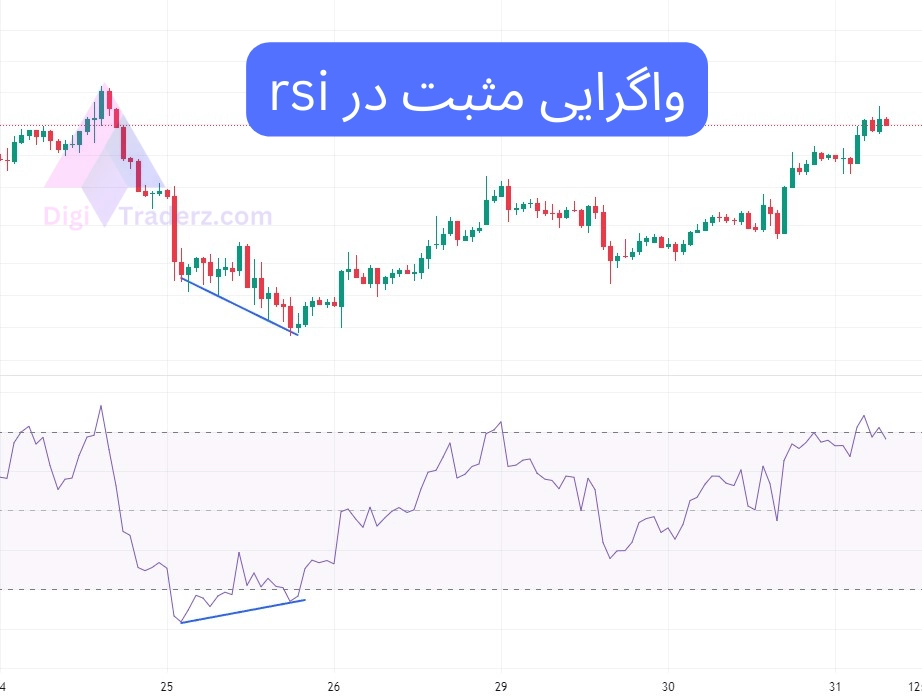 واگرایی مثبت در rsi