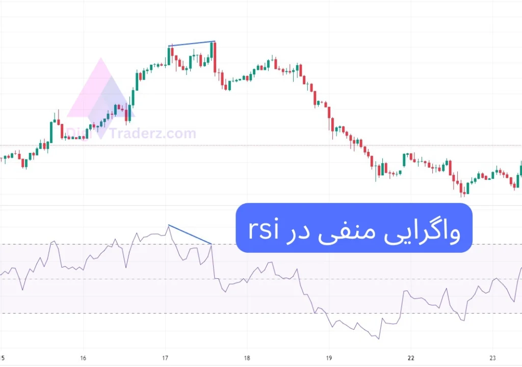 واگرایی منفی در rsi