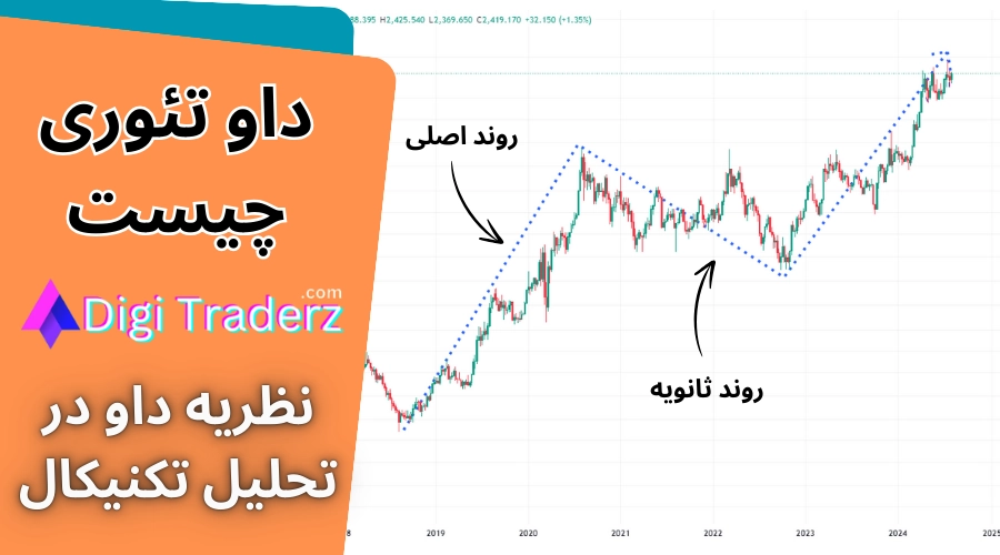 تئوری داو جونز در تحلیل تکنیکال 💎داو تئوری چیست [Dow Theory]