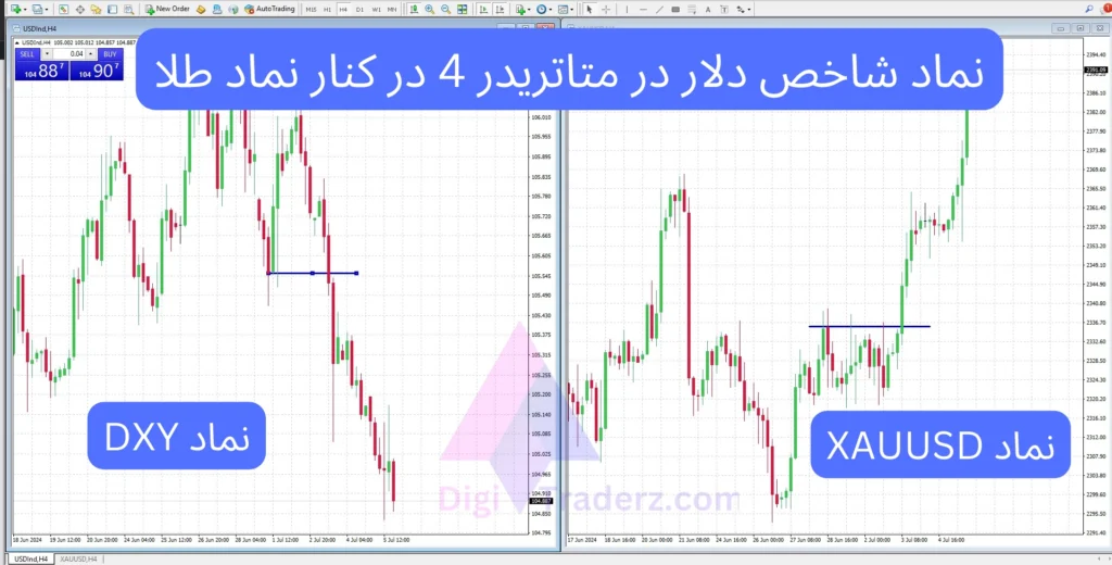 شاخص دلار آمریکا در متاتریدر 4