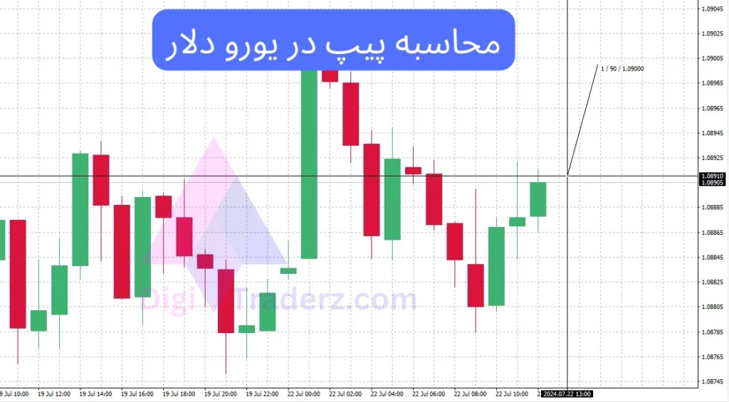 محاسبه پیپ یورو به دلار