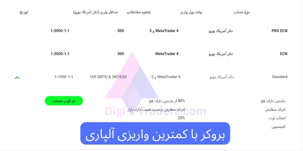 بروکر با کمترین واریزی