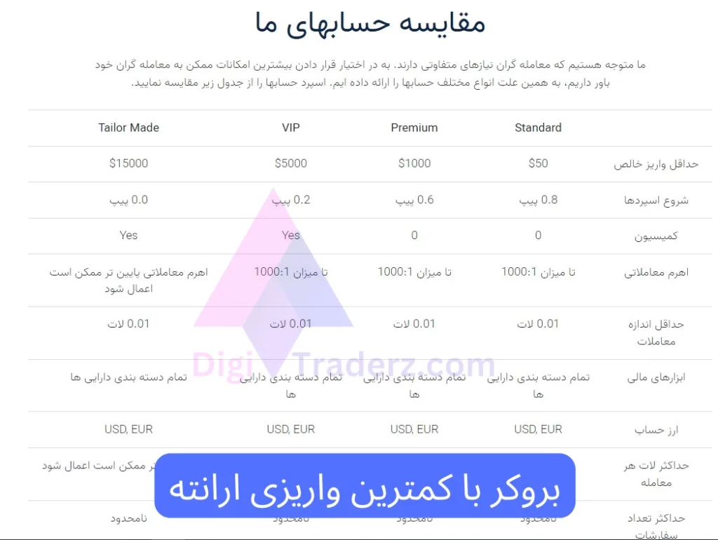 حداقل واریزی بروکر ها