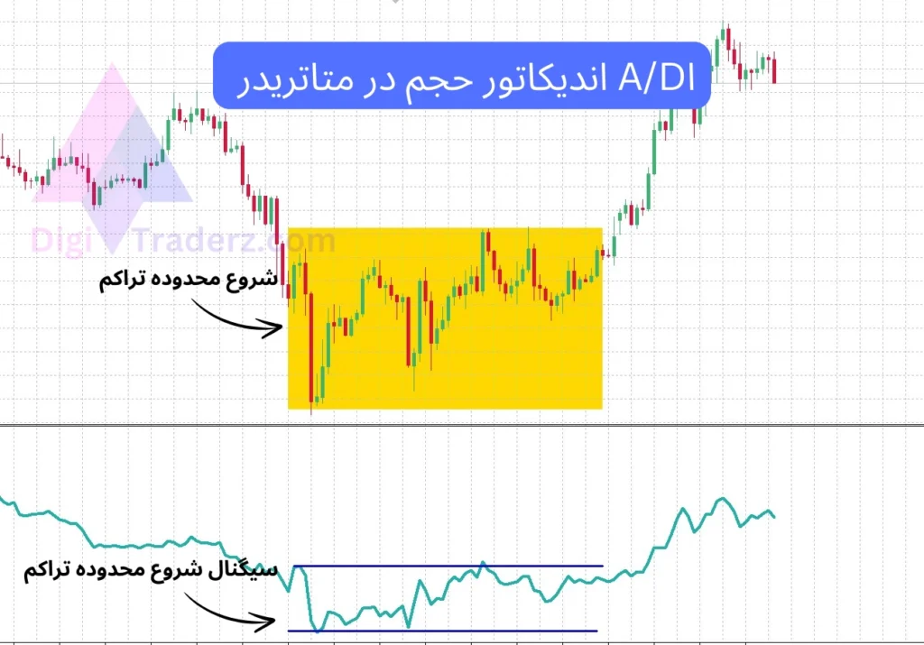 اندیکاتور حجم معاملات در متاتریدر