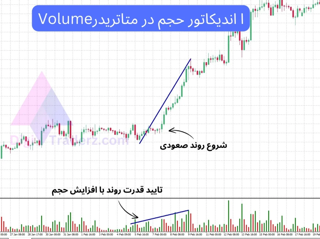 اندیکاتور حجم در متاتریدر