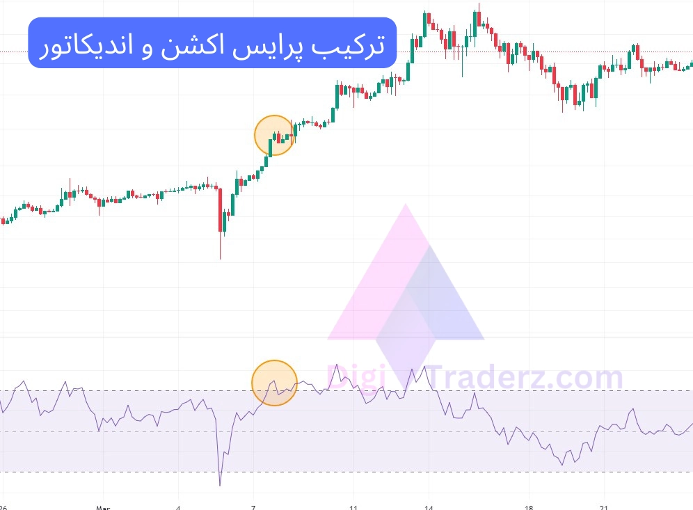 پرایس اکشن یا اندیکاتور