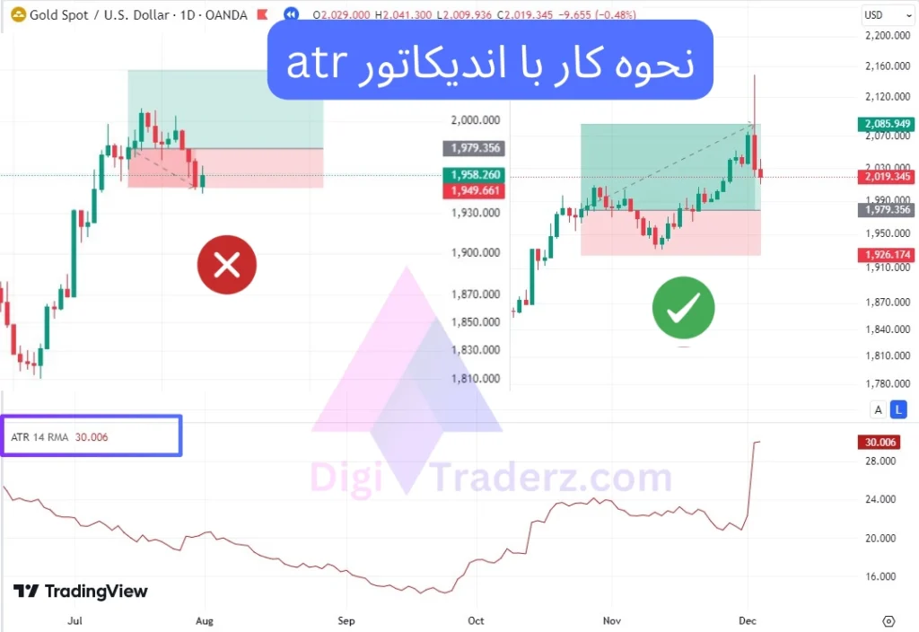 نحوه کار با اندیکاتور atr