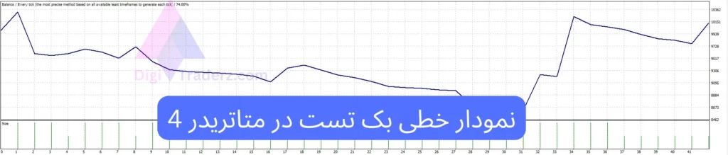 بک تست گیری در متاتریدر 4