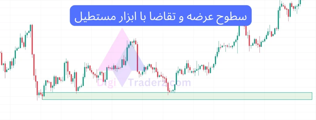 سطوح عرضه و تقاضا در پرایس اکشن