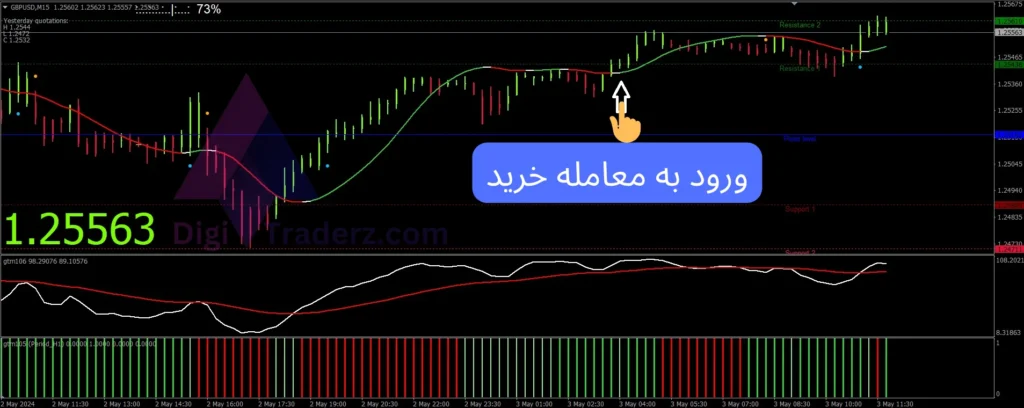 استراتژی ترند طلایی در فارکس