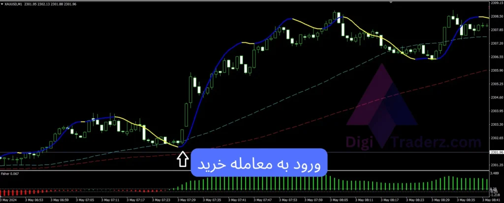 استراتژی اسکالپ یورو به دلار در فارکس