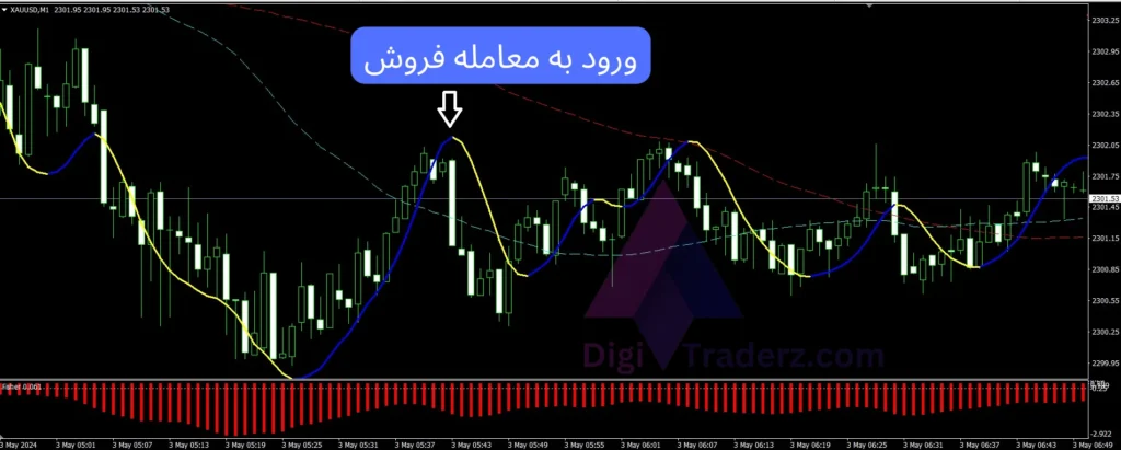 استراتژی اسکالپ یورو به دلار در فارکس