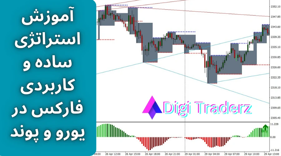 آموزش استراتژی ساده و کاربردی در فارکس برای پوند و یورو [در تایم فریم 1 دقیقه]