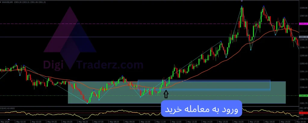 استراتژی بریک اوت در تایم فریم 5 دقیقه