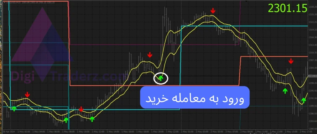 استراتژی 50 پیپ روزانه با اندیکاتور