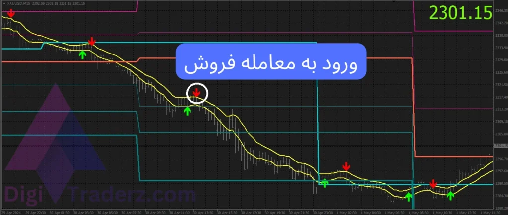 استراتژی 50 پیپ روزانه با اندیکاتور