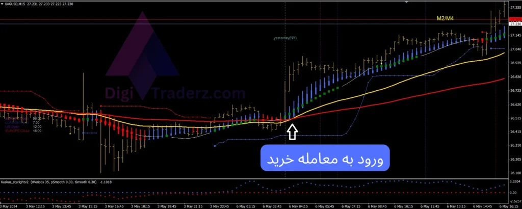 استراتژی با کندل هیکن آشی در تایم فریم 15 دقیقه