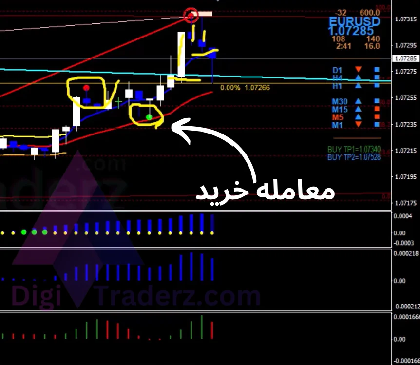 استراتژی فوق العاده باینری آپشن با فیبو