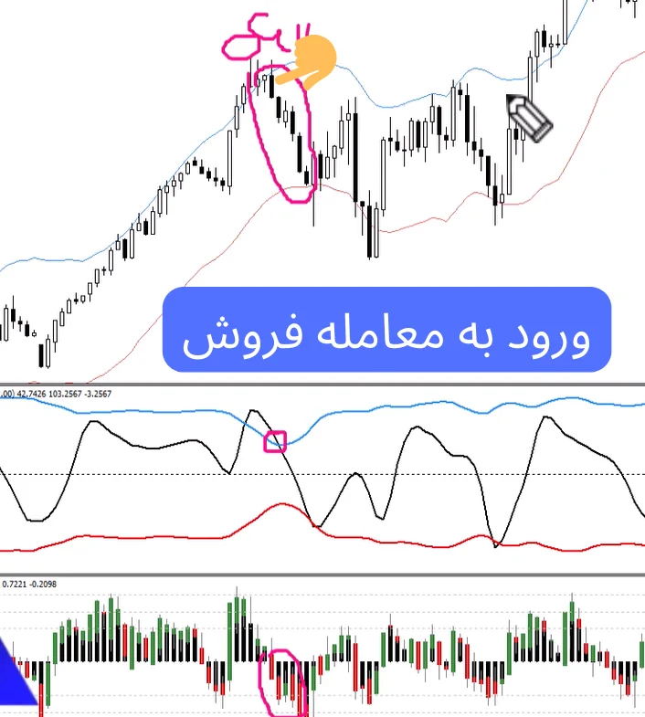 استراتژی استوکاستیک در فارکس